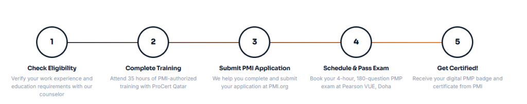 Step by step Guide to get PMP Certification